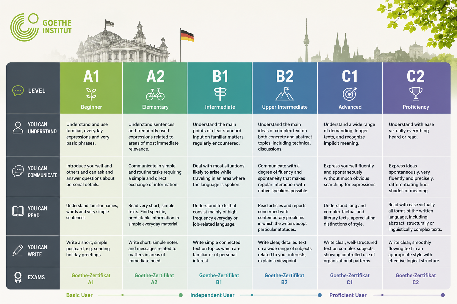 Goethe-Institut Exam Levels Explained: A1 to C2