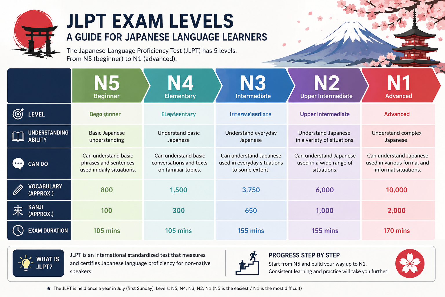 JLPT Exam Pattern and Syllabus: A Level-by-Level Breakdown (N5 to N1)